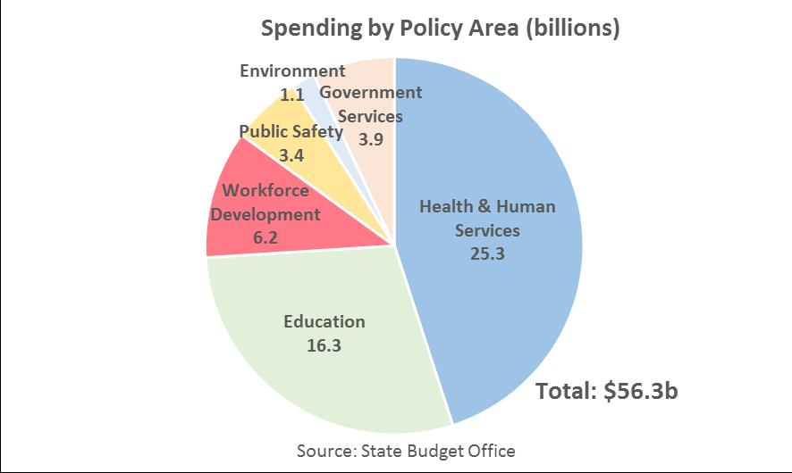 Budget Chart