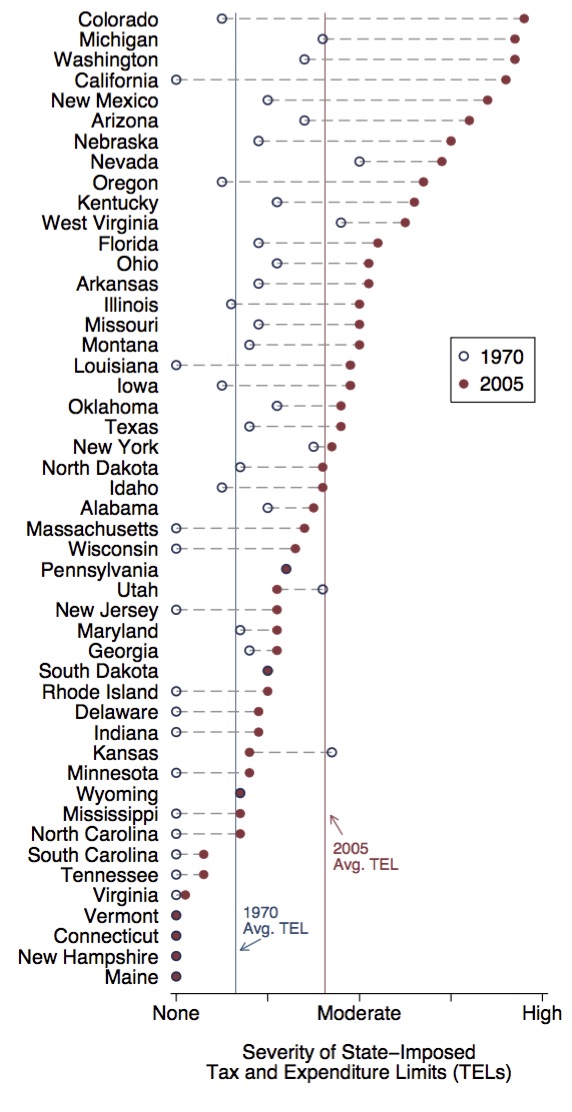 Severity of Tax and Expenditure Limits